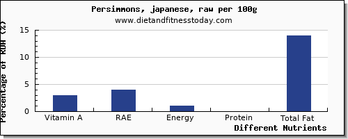 chart to show highest vitamin a, rae in vitamin a in persimmons per 100g